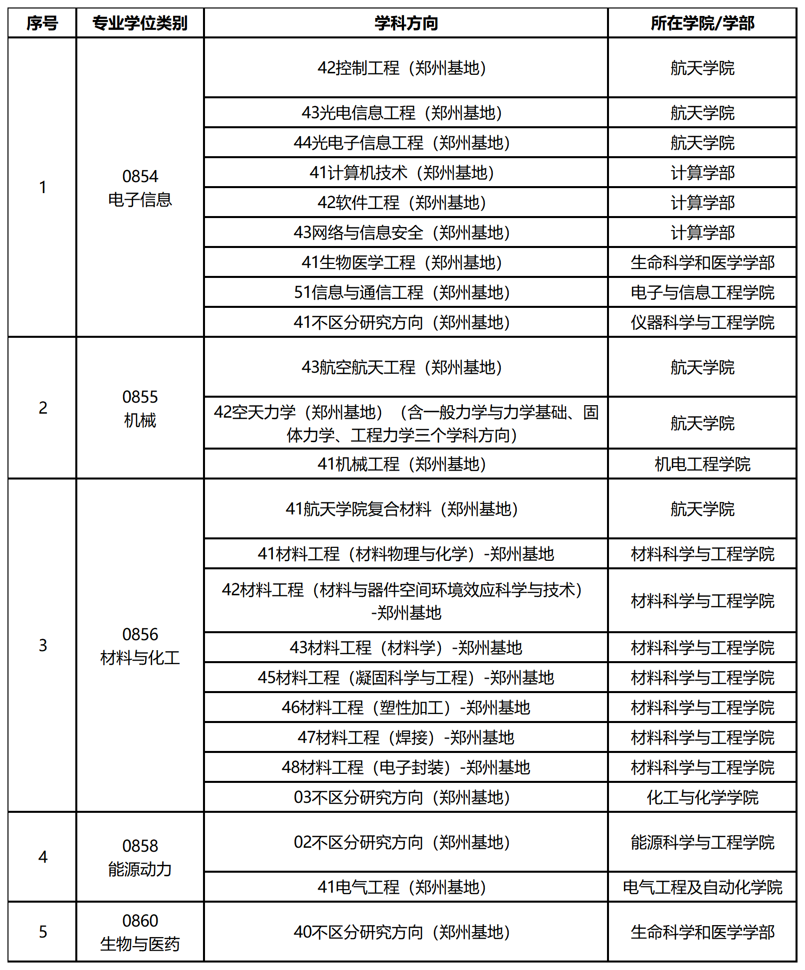 哈尔滨工业大学2025年产教融合人才培养项目（郑州）专业学位硕士研究生招生简介